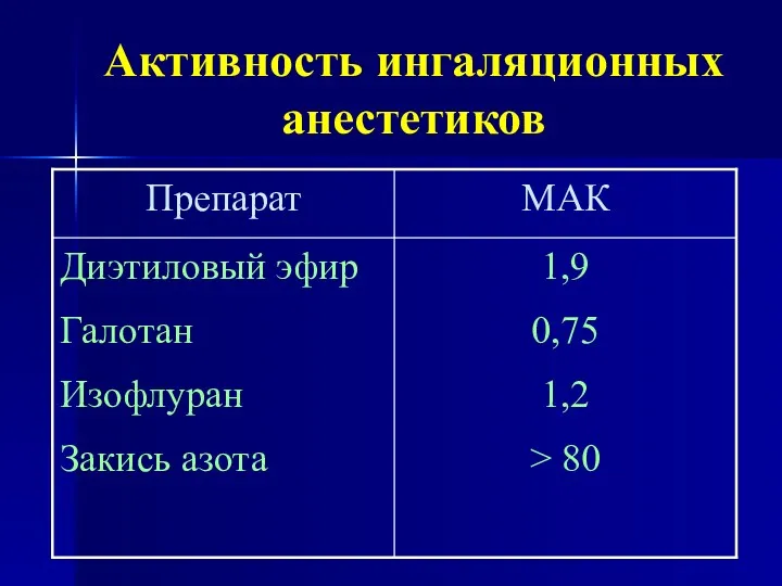 Активность ингаляционных анестетиков