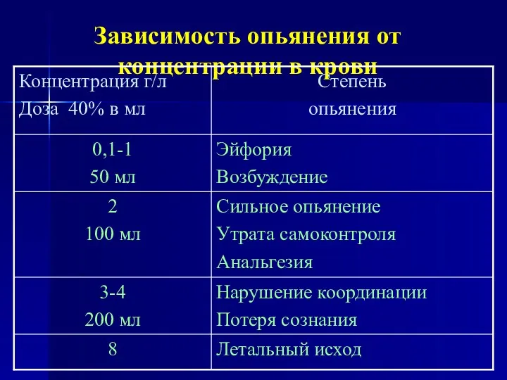 Зависимость опьянения от концентрации в крови