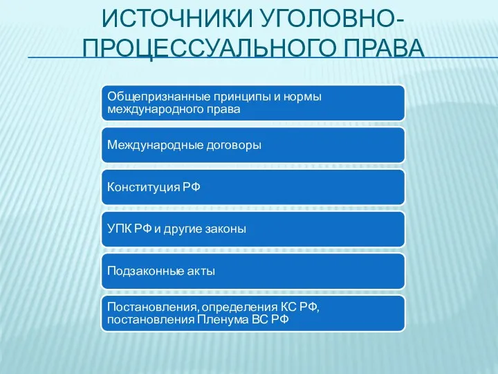 ИСТОЧНИКИ УГОЛОВНО-ПРОЦЕССУАЛЬНОГО ПРАВА Общепризнанные принципы и нормы международного права Международные