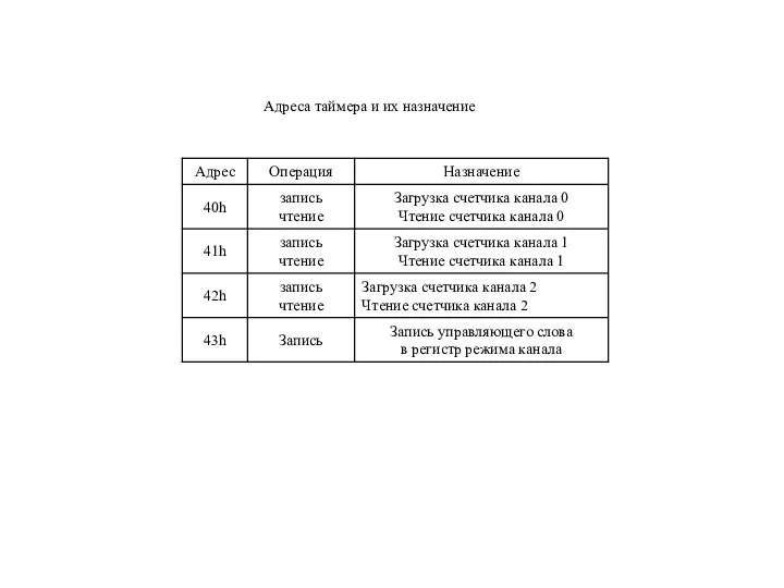 Адреса таймера и их назначение