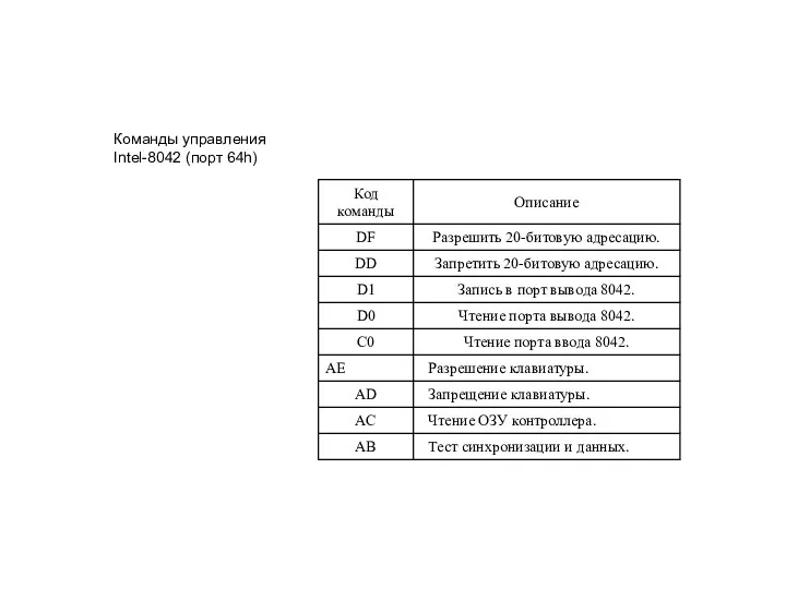 Команды управления Intel-8042 (порт 64h)