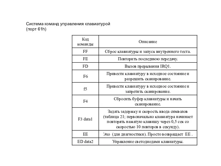 Система команд управления клавиатурой (порт 61h)