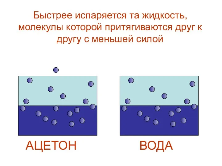 ВОДА АЦЕТОН Быстрее испаряется та жидкость, молекулы которой притягиваются друг к другу с меньшей силой