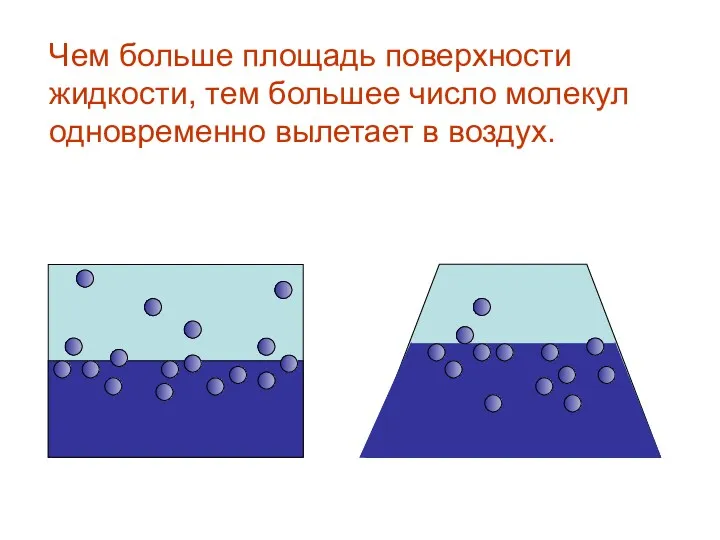 Чем больше площадь поверхности жидкости, тем большее число молекул одновременно вылетает в воздух.