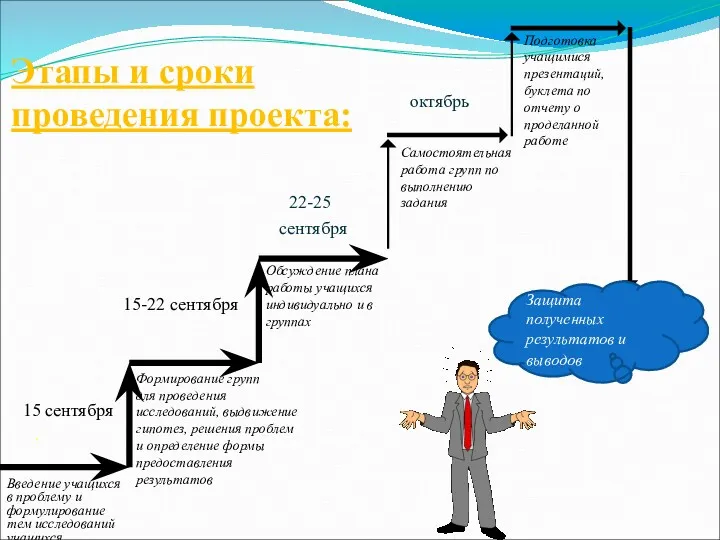 Этапы и сроки проведения проекта: октябрь 22-25 сентября 15-22 сентября