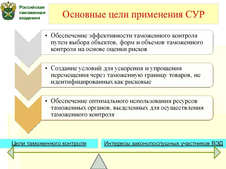 Основные цели применения СУР Российская таможенная академия Цели таможенного контроля Интересы законопослушных участников ВЭД
