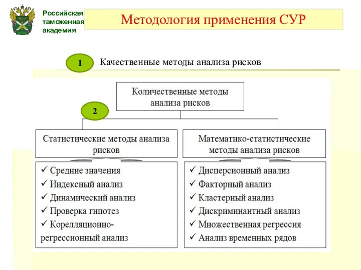 Российская таможенная академия Методология применения СУР Качественные методы анализа рисков 1 2