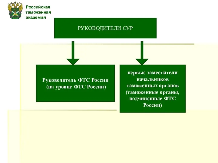 РУКОВОДИТЕЛИ СУР Руководитель ФТС России (на уровне ФТС России) первые