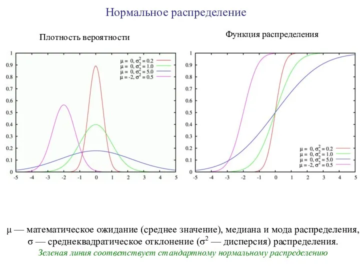 μ — математическое ожидание (среднее значение), медиана и мода распределения,