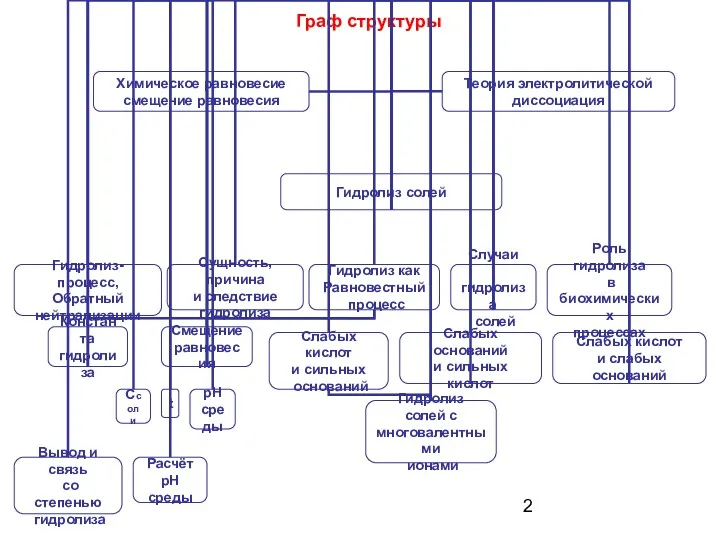 Граф структуры