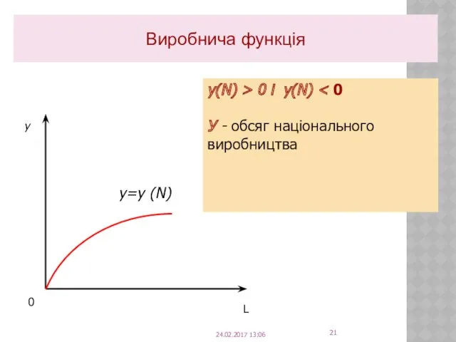 Виробнича функція y=y (N) 0 L y у(N) > 0