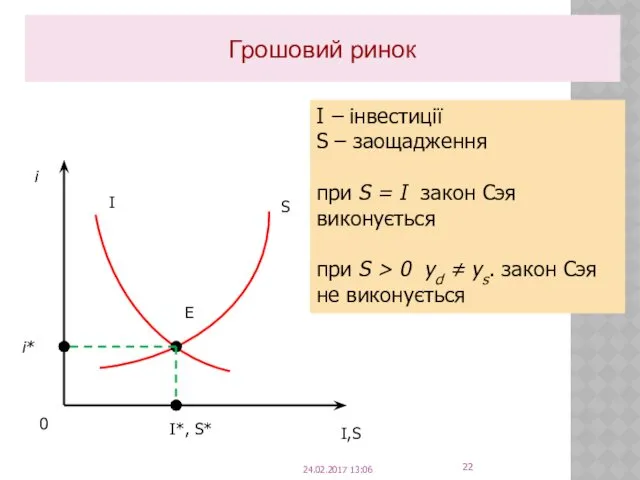 Грошовий ринок I S E I*, S* 0 I,S i