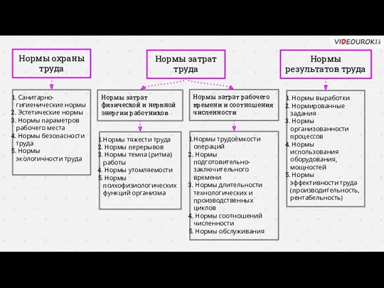 Нормы охраны труда Санитарно-гигиенические нормы Эстетические нормы Нормы параметров рабочего