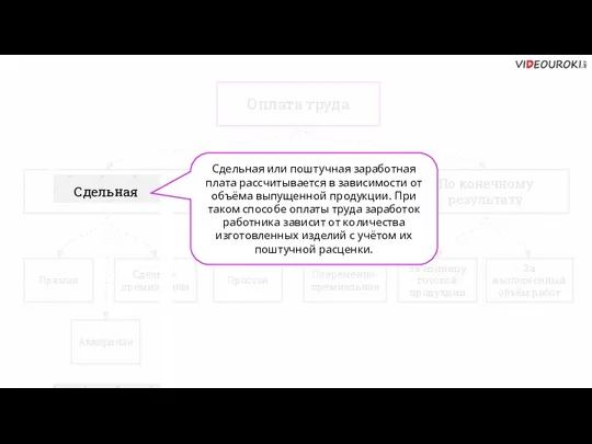 Оплата труда Сдельная По конечному результату Повременная Прямая Сдельно-премиальная Простая