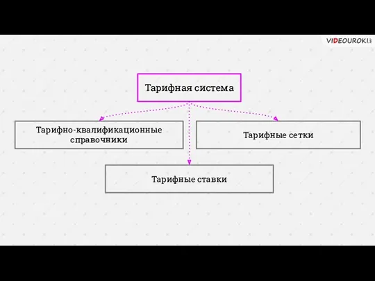 Тарифная система Тарифно-квалификационные справочники Тарифные сетки Тарифные ставки