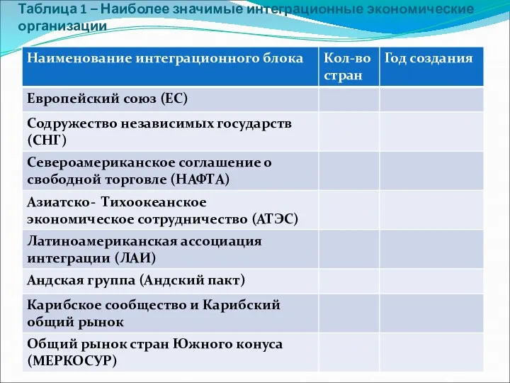 Таблица 1 – Наиболее значимые интеграционные экономические организации