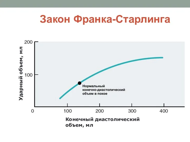 Ударный объем, мл Конечный диастолический объем, мл Закон Франка-Старлинга