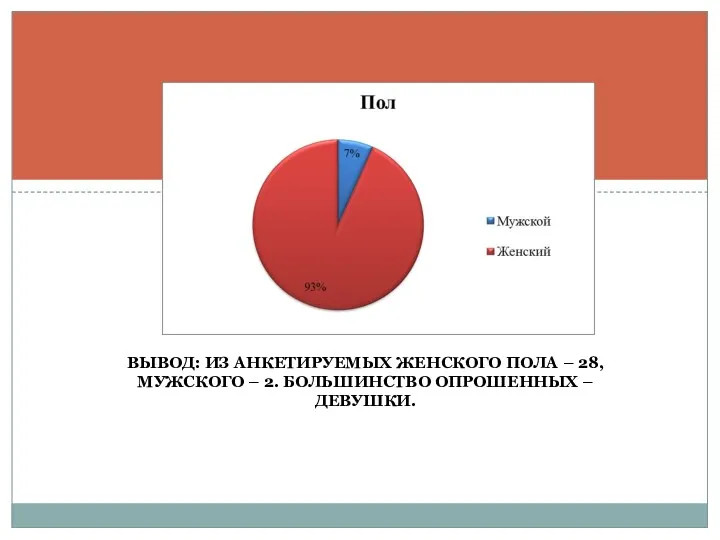 ВЫВОД: ИЗ АНКЕТИРУЕМЫХ ЖЕНСКОГО ПОЛА – 28, МУЖСКОГО – 2. БОЛЬШИНСТВО ОПРОШЕННЫХ – ДЕВУШКИ.