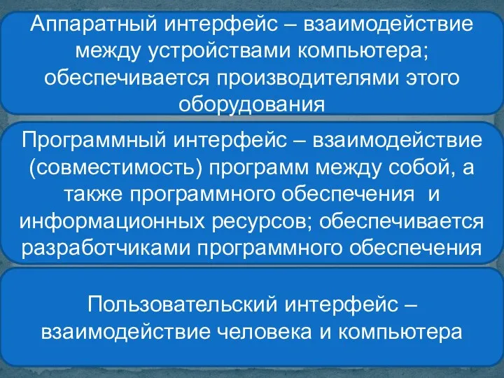 Аппаратный интерфейс – взаимодействие между устройствами компьютера; обеспечивается производителями этого