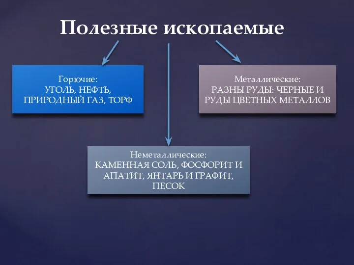 Горючие: УГОЛЬ, НЕФТЬ, ПРИРОДНЫЙ ГАЗ, ТОРФ Металлические: РАЗНЫ РУДЫ: ЧЕРНЫЕ