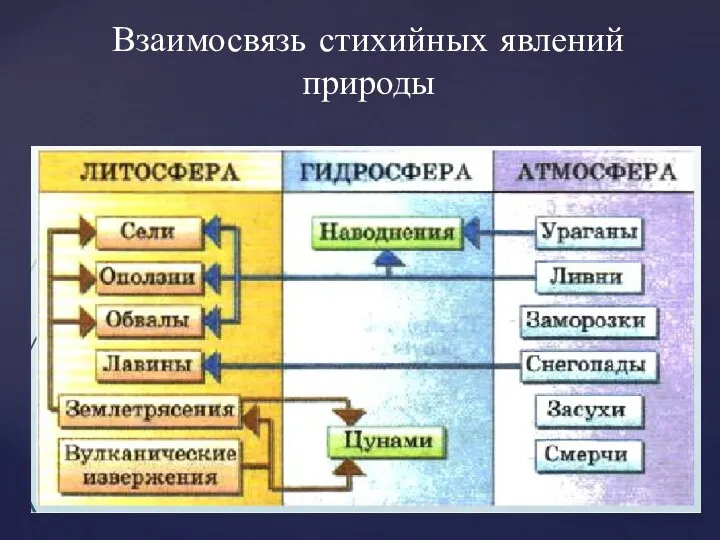 Взаимосвязь стихийных явлений природы