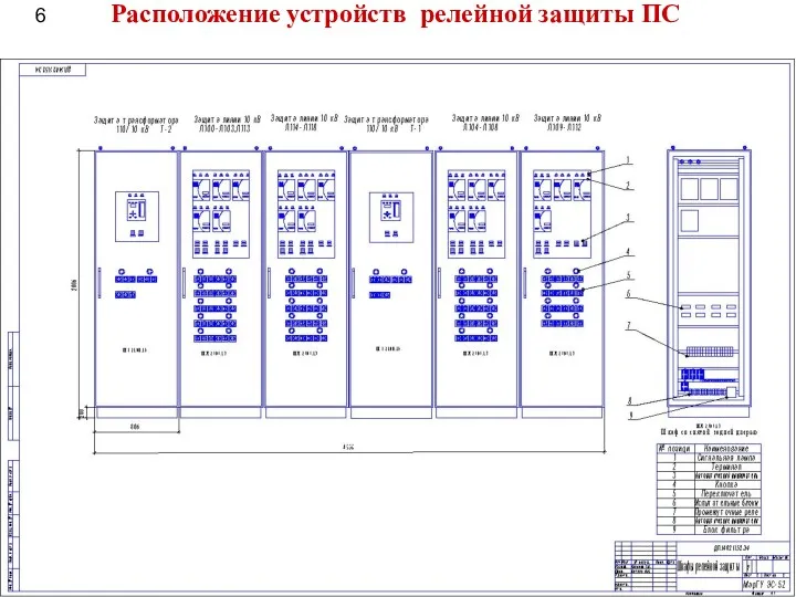 6 Расположение устройств релейной защиты ПС