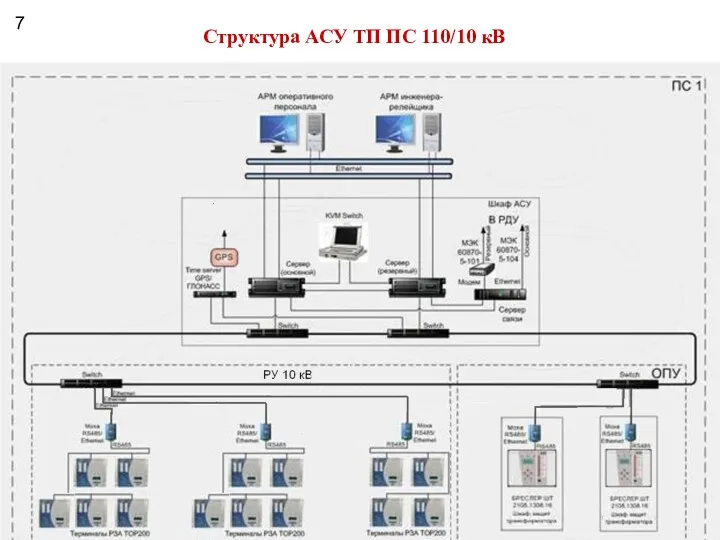 7 Структура АСУ ТП ПС 110/10 кВ