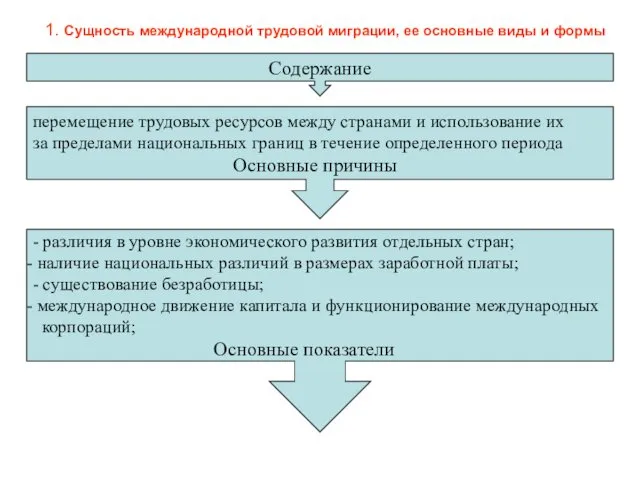 1. Сущность международной трудовой миграции, ее основные виды и формы