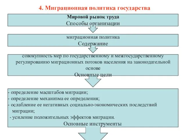 4. Миграционная политика государства Мировой рынок труда Способы организации миграционная