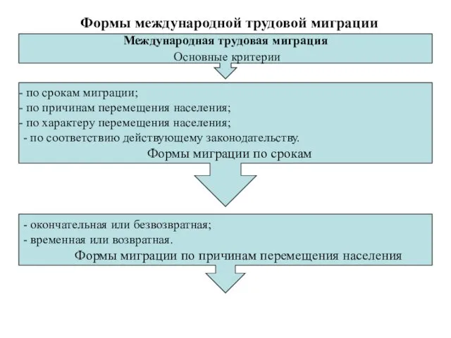 Формы международной трудовой миграции Международная трудовая миграция Основные критерии по