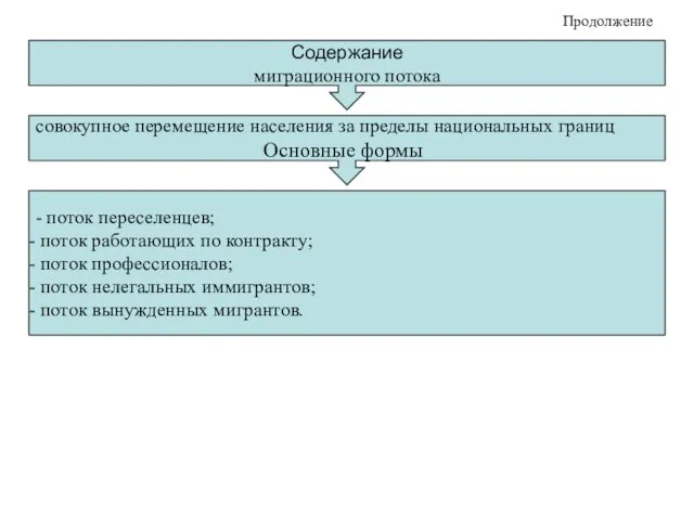 Продолжение Содержание миграционного потока совокупное перемещение населения за пределы национальных