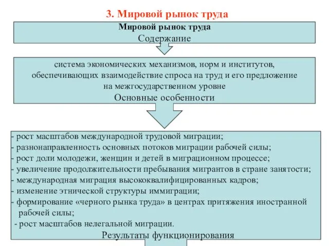 3. Мировой рынок труда Мировой рынок труда Содержание система экономических