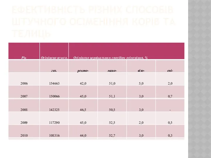 ЕФЕКТИВНІСТЬ РІЗНИХ СПОСОБІВ ШТУЧНОГО ОСІМЕНІННЯ КОРІВ ТА ТЕЛИЦЬ