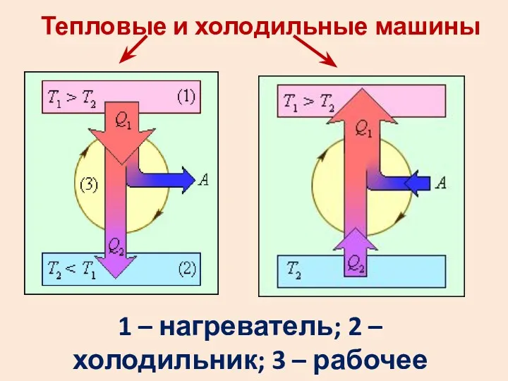 Тепловые и холодильные машины 1 – нагреватель; 2 – холодильник; 3 – рабочее тело