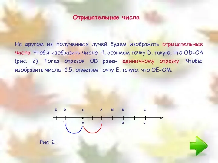 Отрицательные числа 0 1 2 3 О А В С