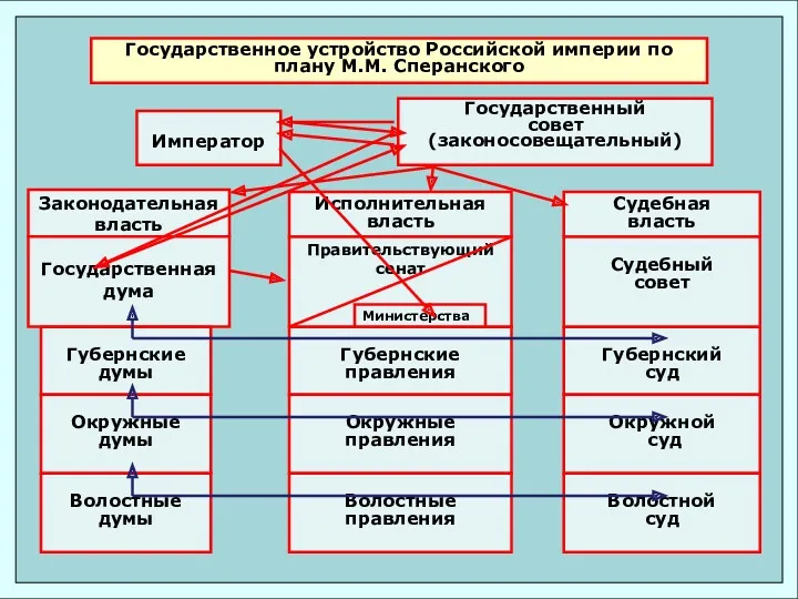 Государственное устройство Российской империи по плану М.М. Сперанского Император Государственный