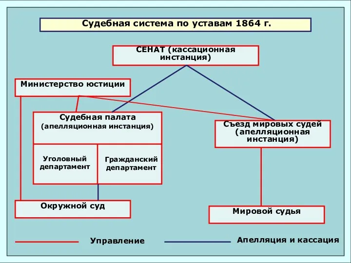 Судебная система по уставам 1864 г. СЕНАТ (кассационная инстанция) Министерство