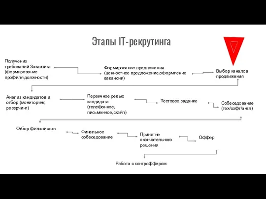 Этапы IT-рекрутинга Получение требований Заказчика (формирование профиля должности) Формирование предложения (ценностное предложение,оформление вакансии)