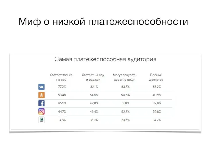 Миф о низкой платежеспособности