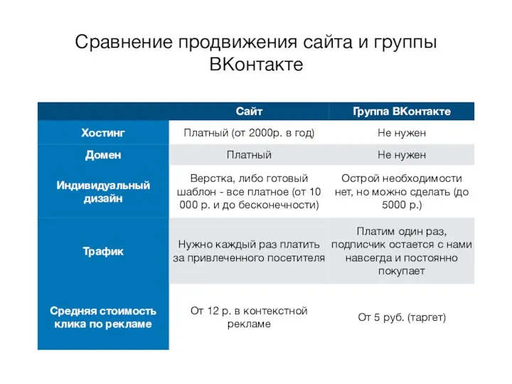 Сравнение продвижения сайта и группы ВКонтакте