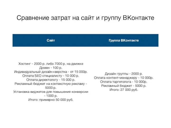 Сравнение затрат на сайт и группу ВКонтакте