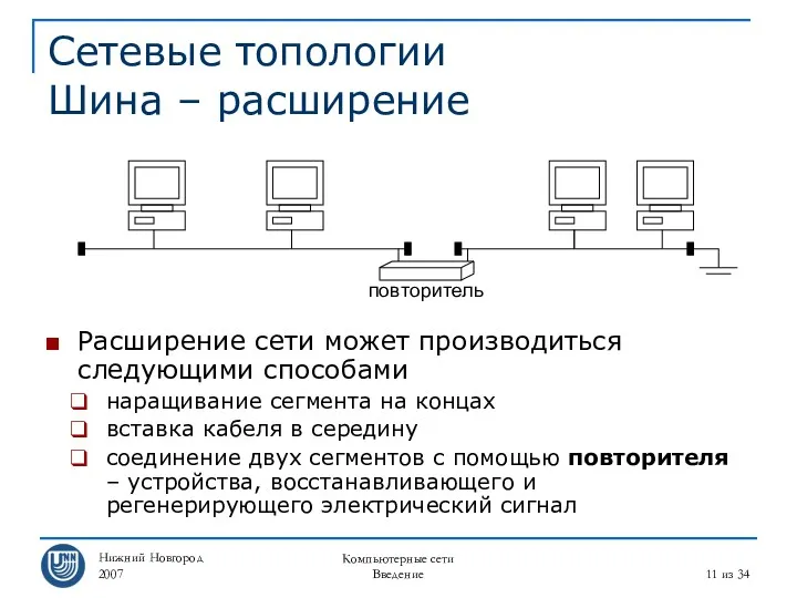 Нижний Новгород 2007 Компьютерные сети Введение из 34 Сетевые топологии Шина – расширение