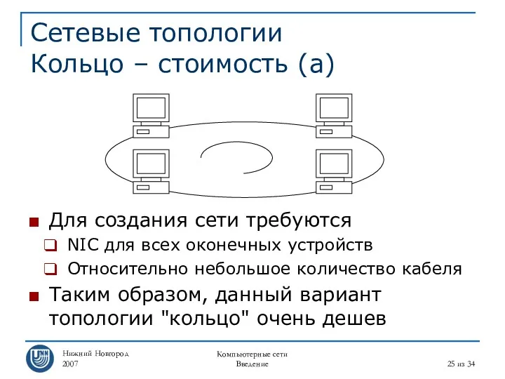 Нижний Новгород 2007 Компьютерные сети Введение из 34 Сетевые топологии Кольцо – стоимость