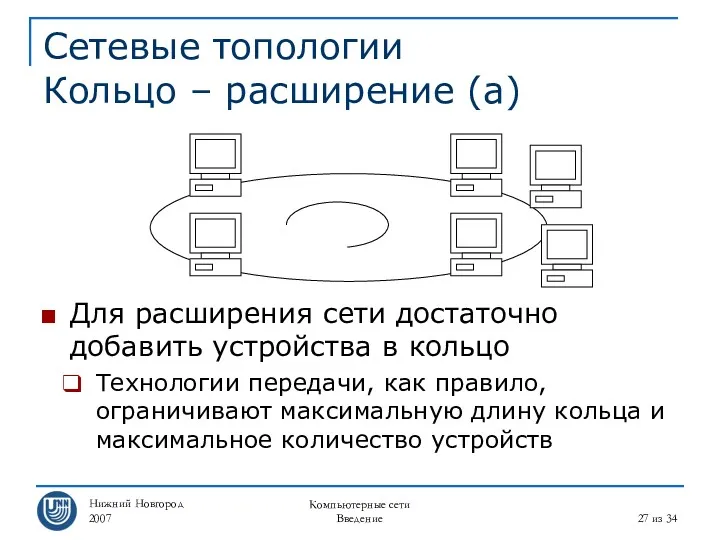 Нижний Новгород 2007 Компьютерные сети Введение из 34 Сетевые топологии Кольцо – расширение