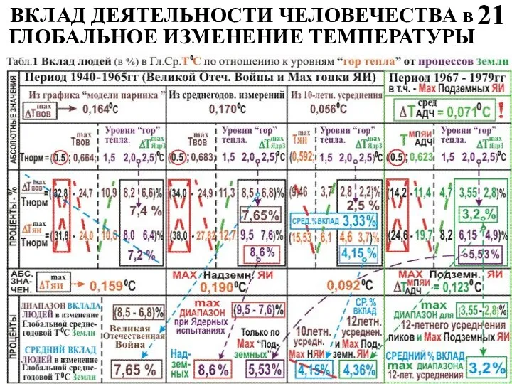 ВКЛАД ДЕЯТЕЛЬНОСТИ ЧЕЛОВЕЧЕСТВА в ГЛОБАЛЬНОЕ ИЗМЕНЕНИЕ ТЕМПЕРАТУРЫ 21