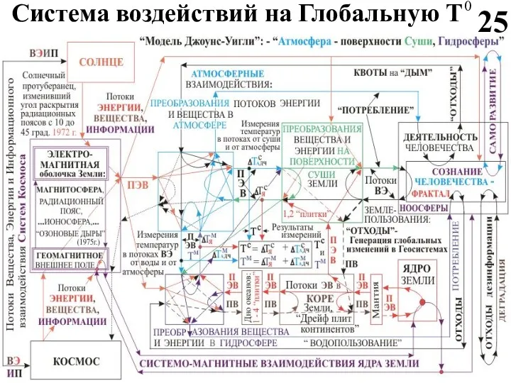 Система воздействий на Глобальную Т 0 25