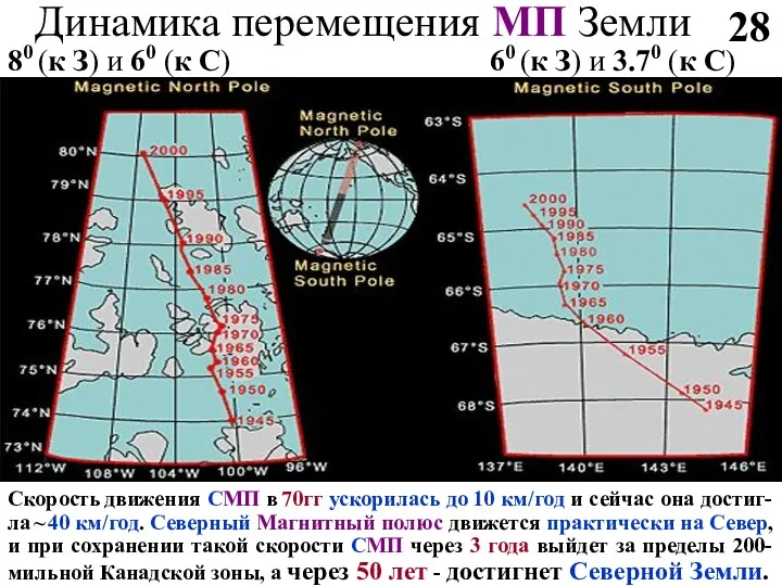 Динамика перемещения МП Земли 28 80 (к З) и 60