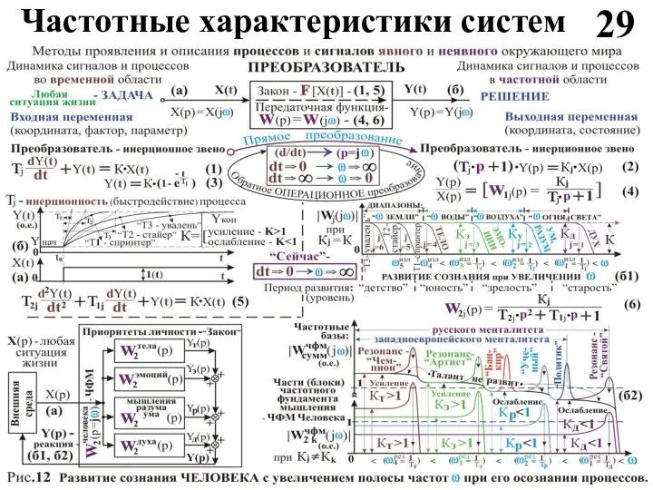 Частотные характеристики систем 29