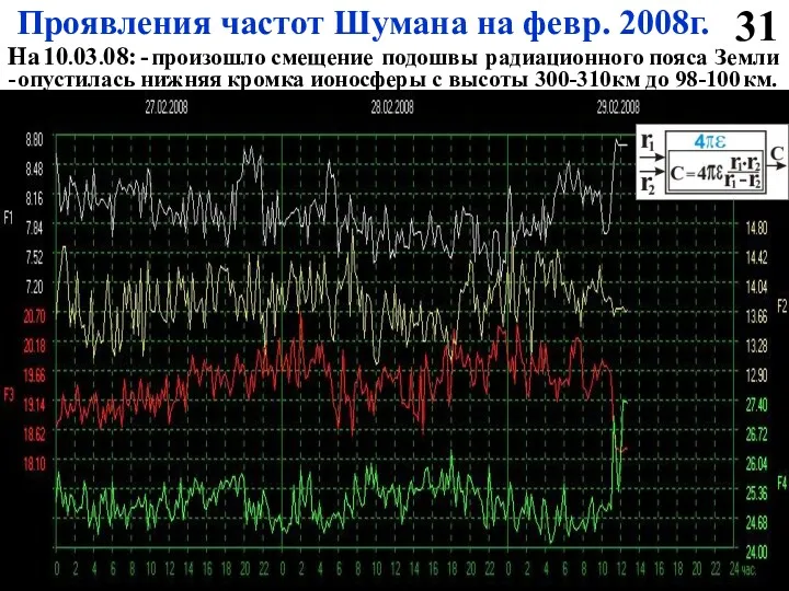 Проявления частот Шумана на февр. 2008г. 31 На 10.03.08: -