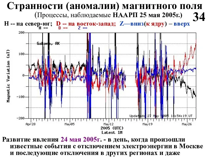 Странности (аномалии) магнитного поля (Процессы, наблюдаемые НААРП 25 мая 2005г.)